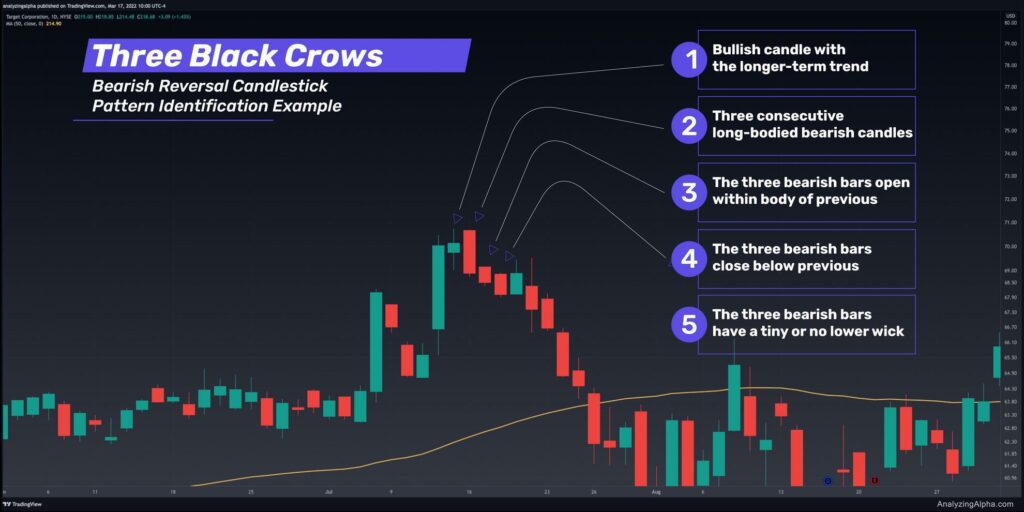 Three Black Crows Bearish Reversal Candlestick Pattern Identification