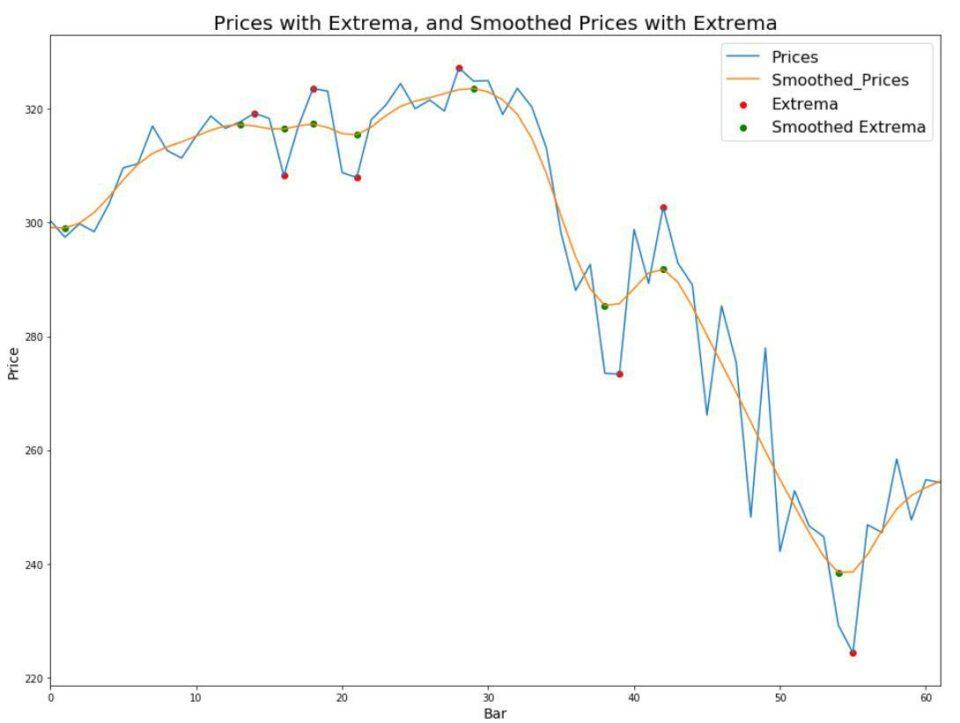 Algorithmic Chart Pattern Detection - Analyzing Alpha