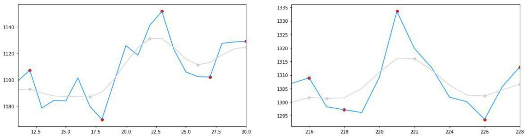 Algorithmic Chart Pattern Detection - Analyzing Alpha