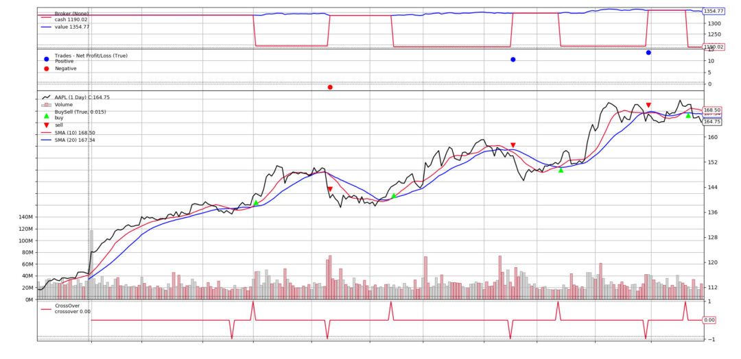 Backtrader: Getting Started Backtesting - Analyzing Alpha