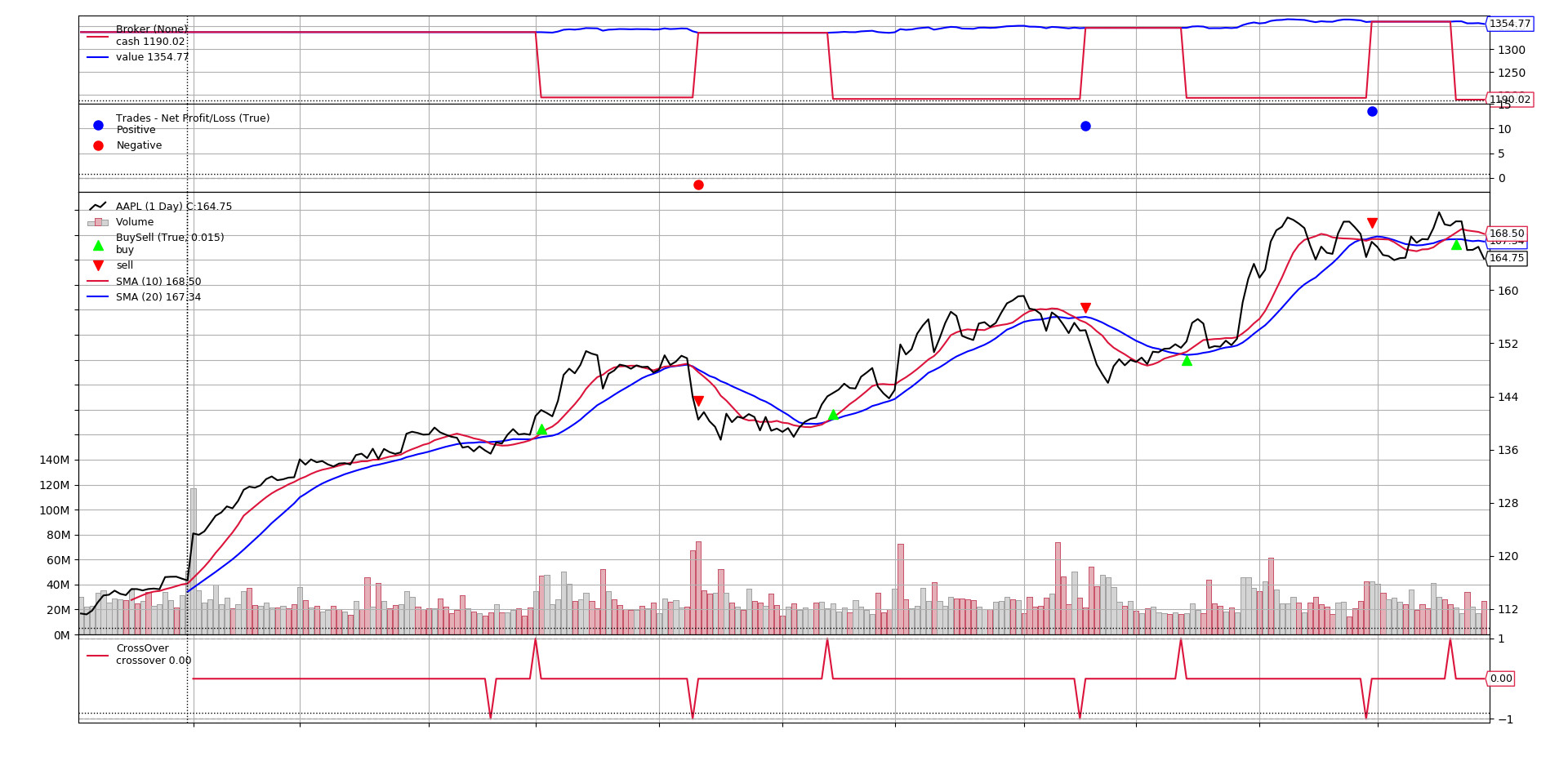 Backtrader: Getting Started Backtesting - Analyzing Alpha