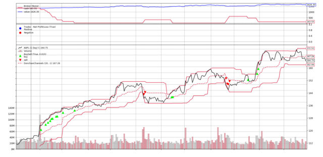 Backtrader: Getting Started Backtesting - Analyzing Alpha