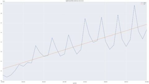 Time Series Analysis with Python Made Easy - Analyzing Alpha