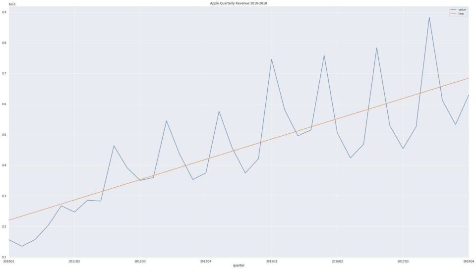 Time Series Analysis with Python Made Easy - Analyzing Alpha