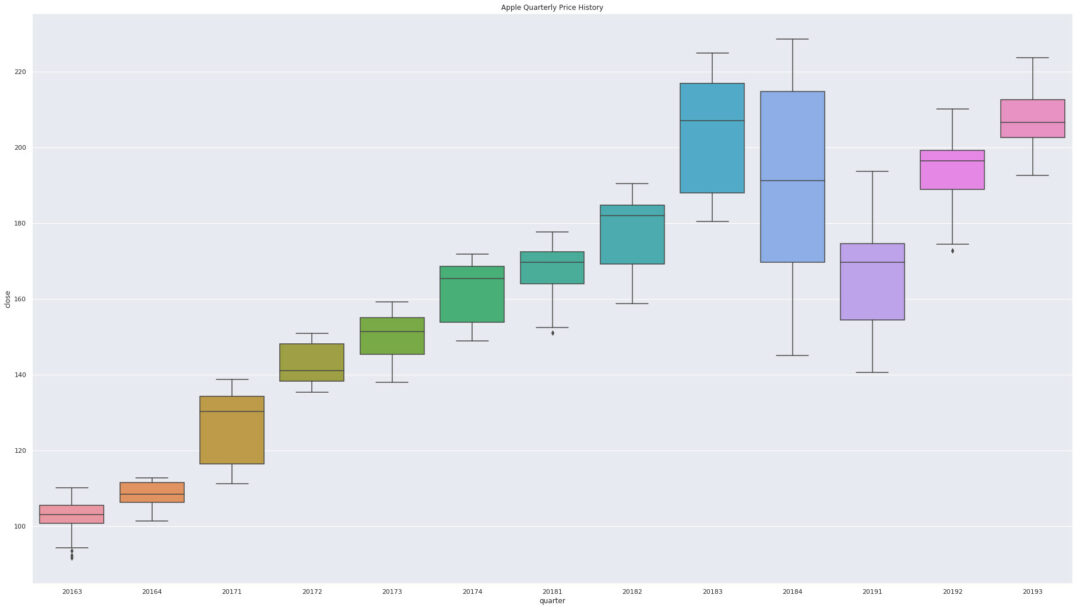 Time Series Analysis with Python Made Easy - Analyzing Alpha