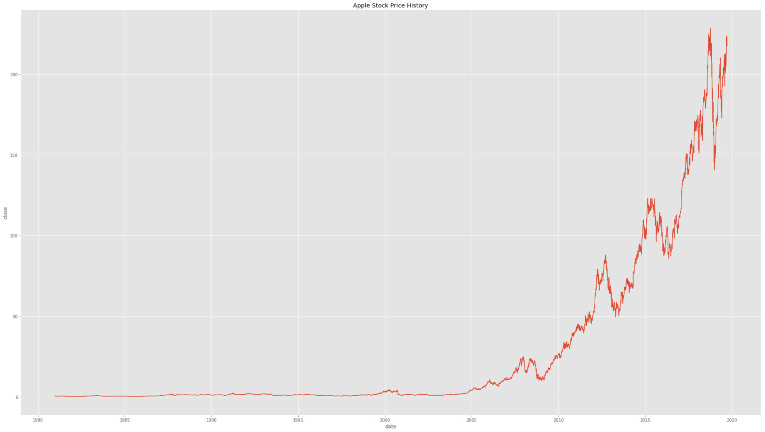 Time Series Analysis with Python Made Easy - Analyzing Alpha