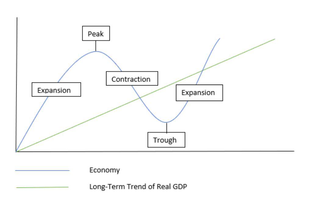 Boom and Bust Cycle: Meaning, Stages, Causes, & Impact