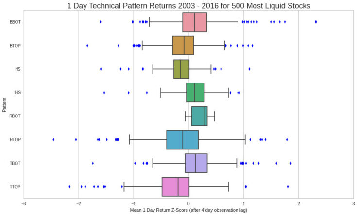 Algorithmic Chart Pattern Detection - Analyzing Alpha
