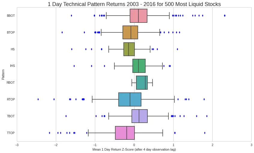 1 Day Technical Pattern Returns 2003-2016