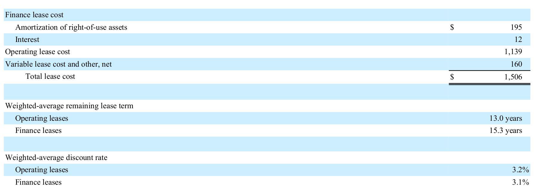 Financing and Operating Leases in Valuation Analyzing Alpha