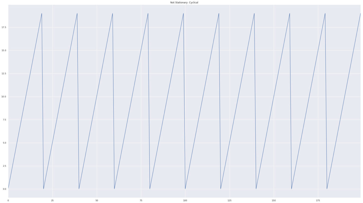 Time Series Analysis with Python Made Easy - Analyzing Alpha