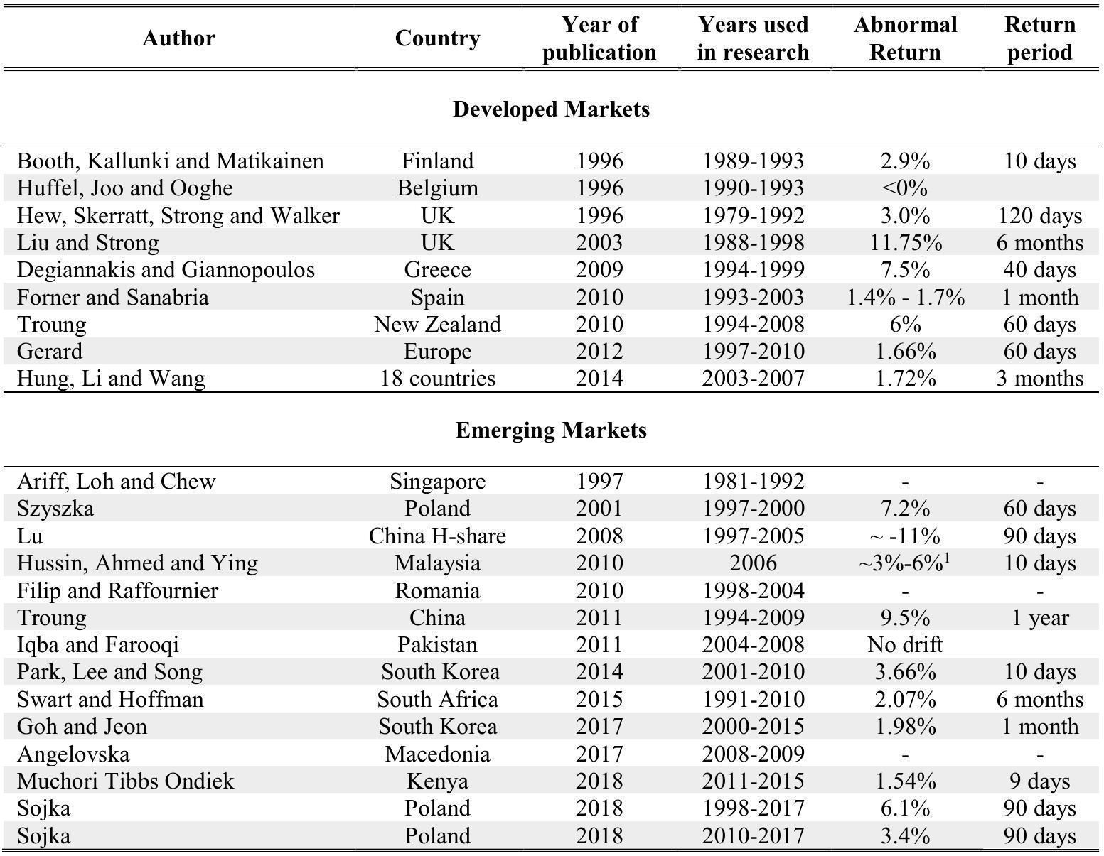 Post Earnings Announcement Drift (PEAD) Analyzing Alpha