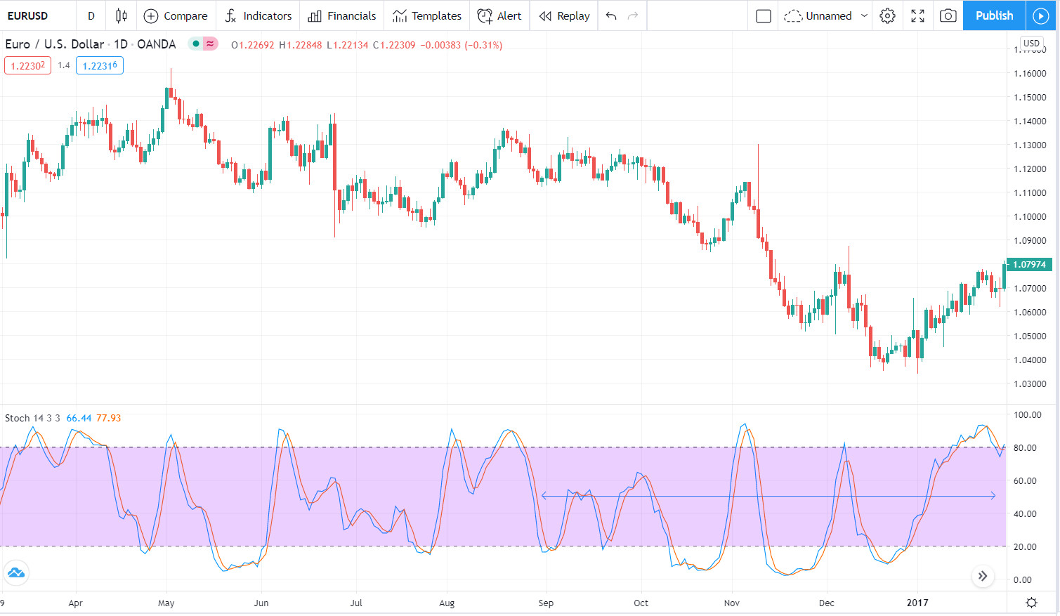 Stochastic Oscillator Explained & Examined Analyzing Alpha
