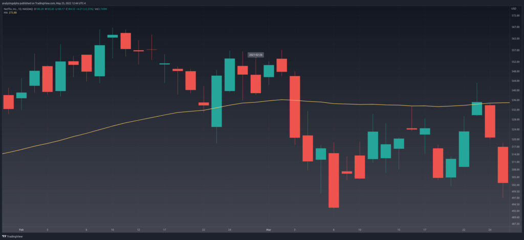 Three Inside Down Bearish Mean Reversion Trade Setup NFLX
