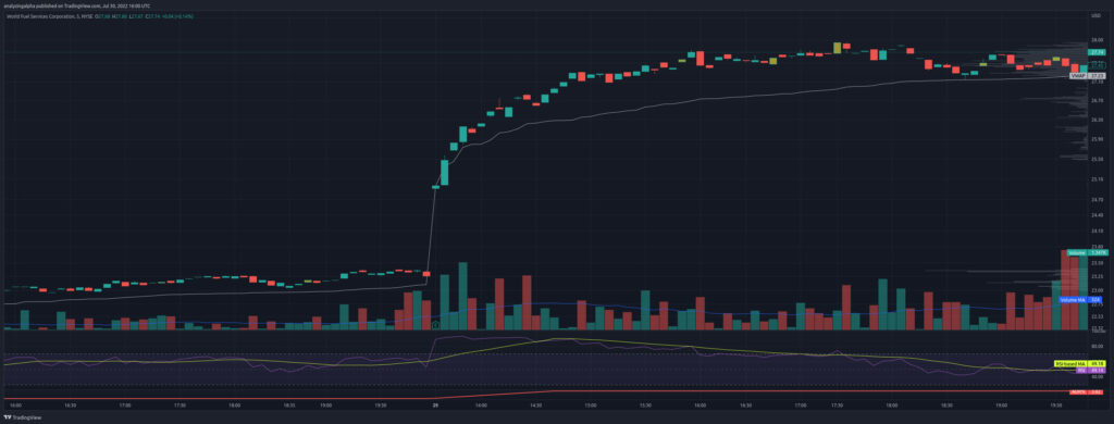 Episodic Pivot Opening Range Breakout World Fuel Services (INT) on  29th, 2022.