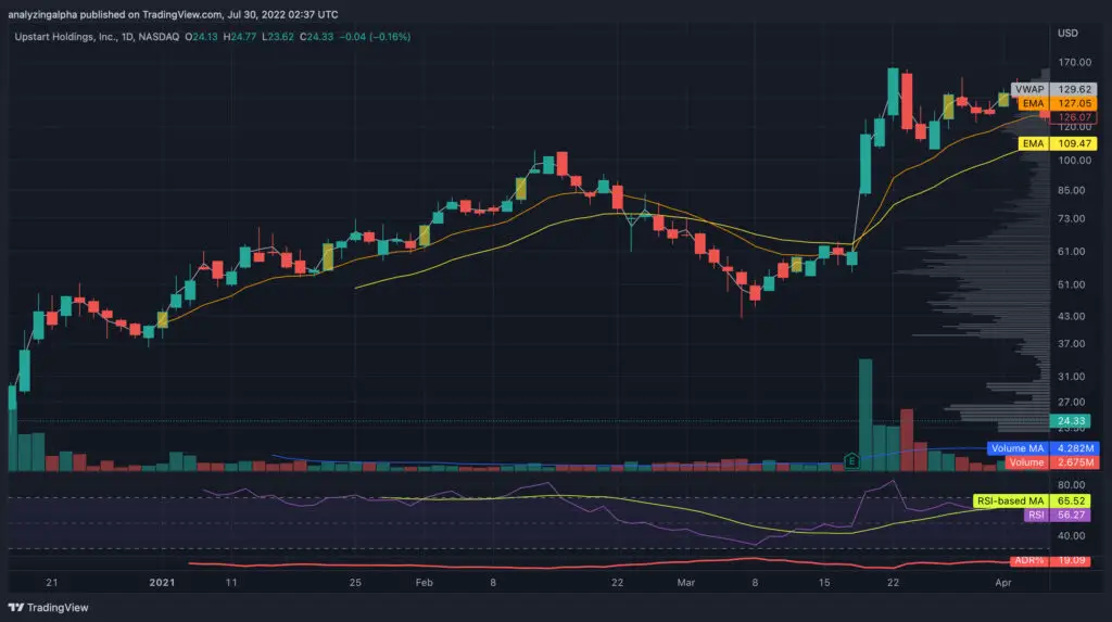 Episodic Pivot Example for Upstart on 2021-03-17