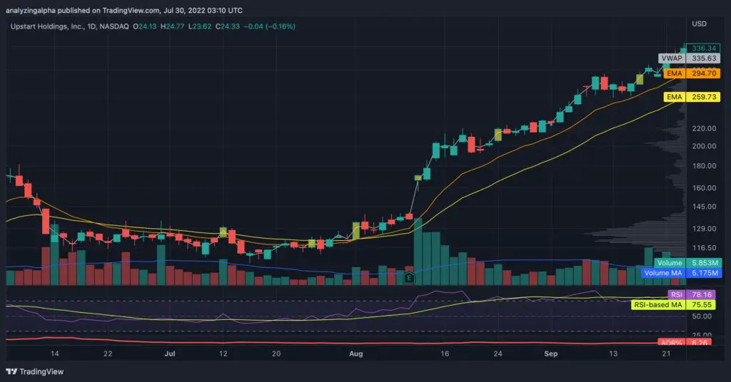 Episodic Pivot Example for Upstart on 2021-08-11