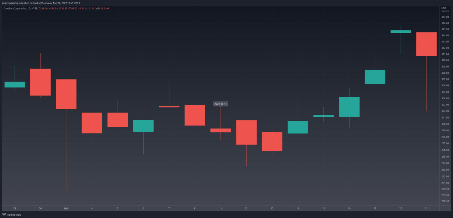 Bearish Spinning Top Explained & Backtested (2023) Analyzing Alpha