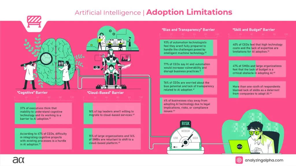 Artificial Intelligence Adoption Statistics Infographic © Analyzing Alpha