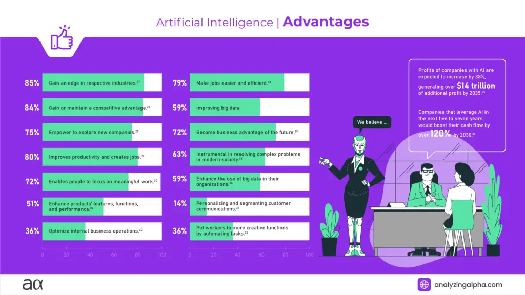 Artificial Intelligence Advantages Statistics Infographic © Analyzing Alpha