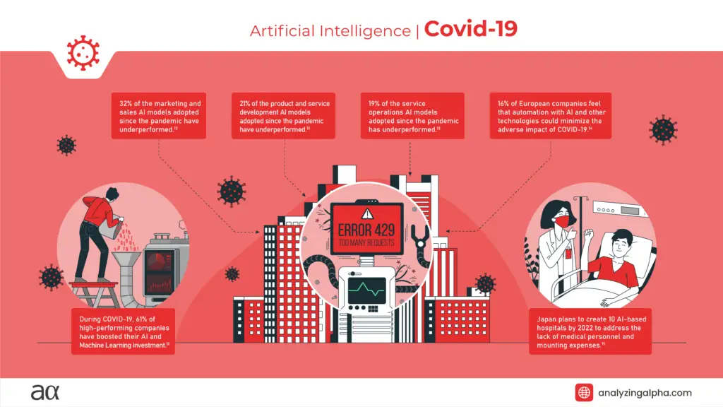 Artificial Intelligence Covid Statistics Infographic © Analyzing Alpha