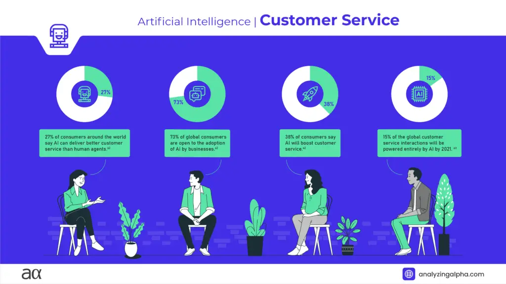 Artificial Intelligence Customer Service Statistics Infographic © Analyzing Alpha