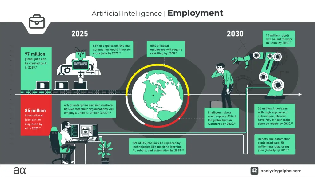 Artificial Intelligence Employment Statistics Infographic © Analyzing Alpha