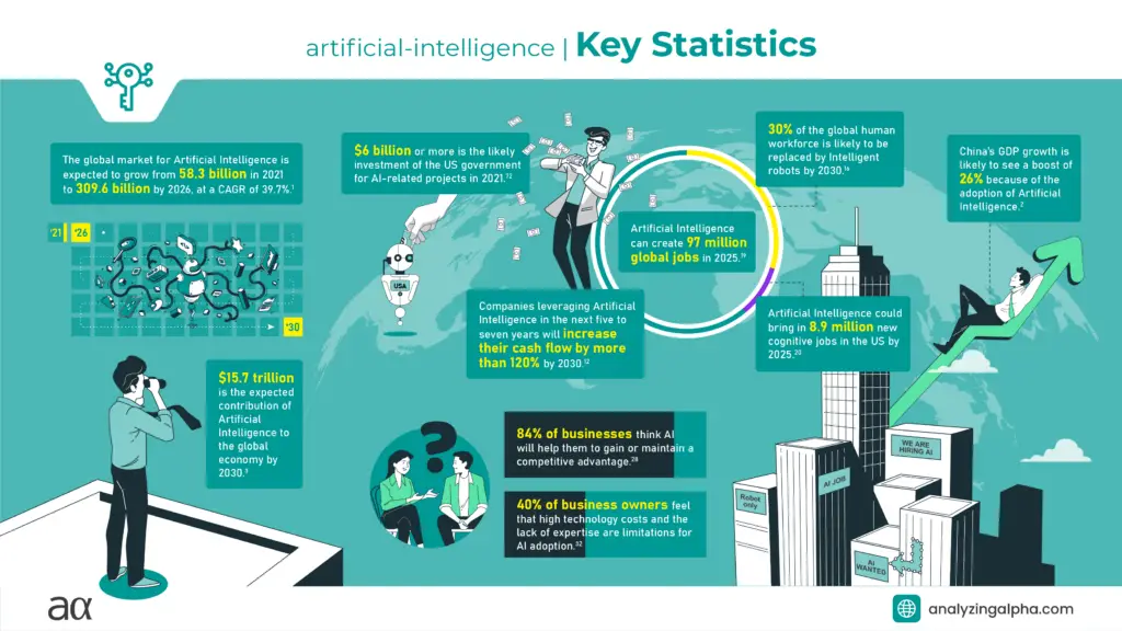 Artificial Intelligence Key Statistics Infographic © Analyzing Alpha