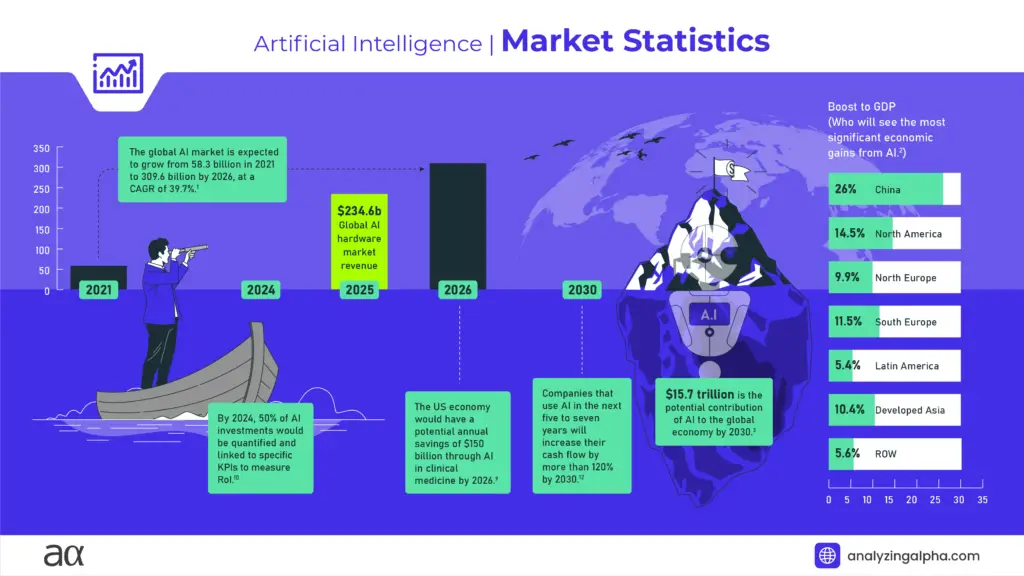 Artificial Intelligence Market Statistics Infographic © Analyzing Alpha