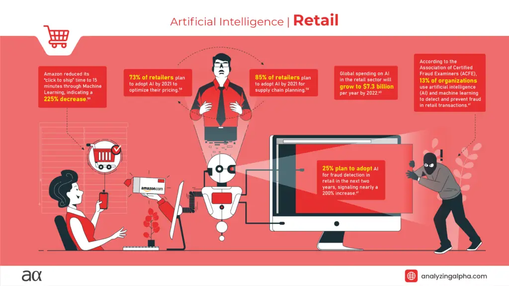 Artificial Intelligence Retail Statistics Infographic © Analyzing Alpha