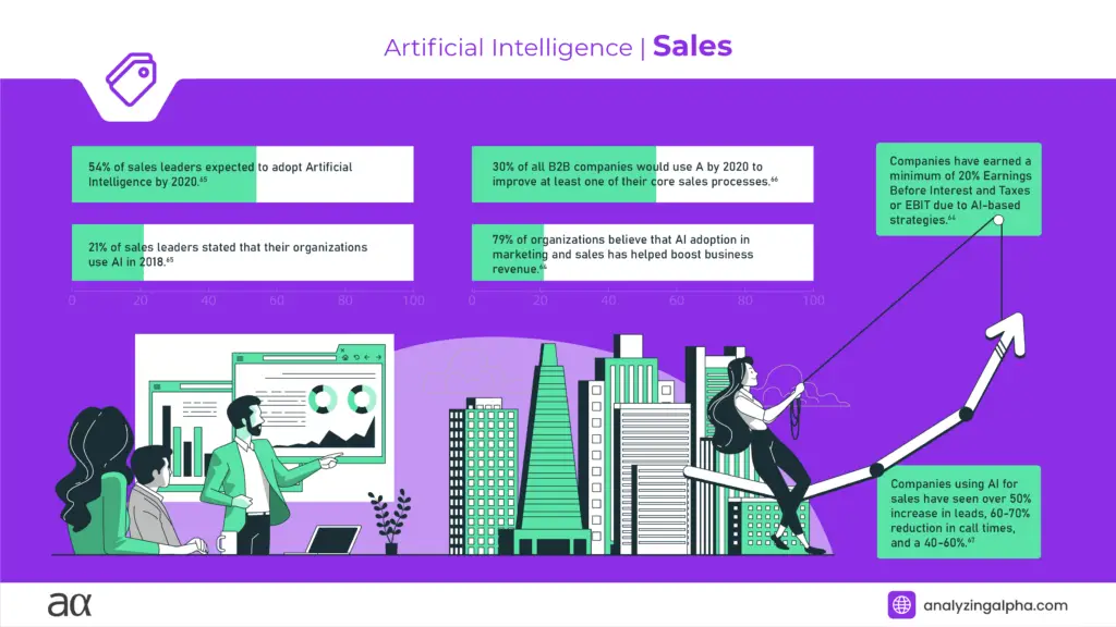 Artificial Intelligence Sales Statistics Infographic © Analyzing Alpha