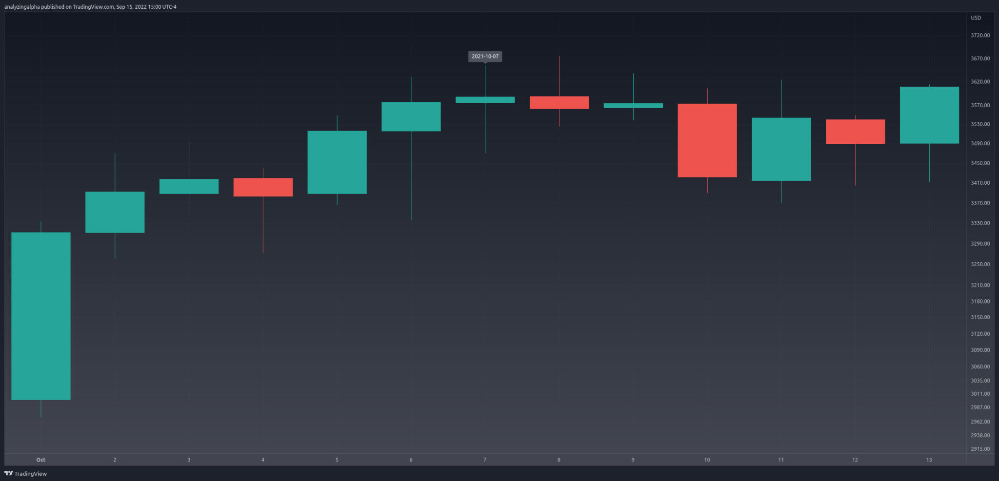 Bullish Spinning Top Explained & Backtested (2024) Analyzing Alpha