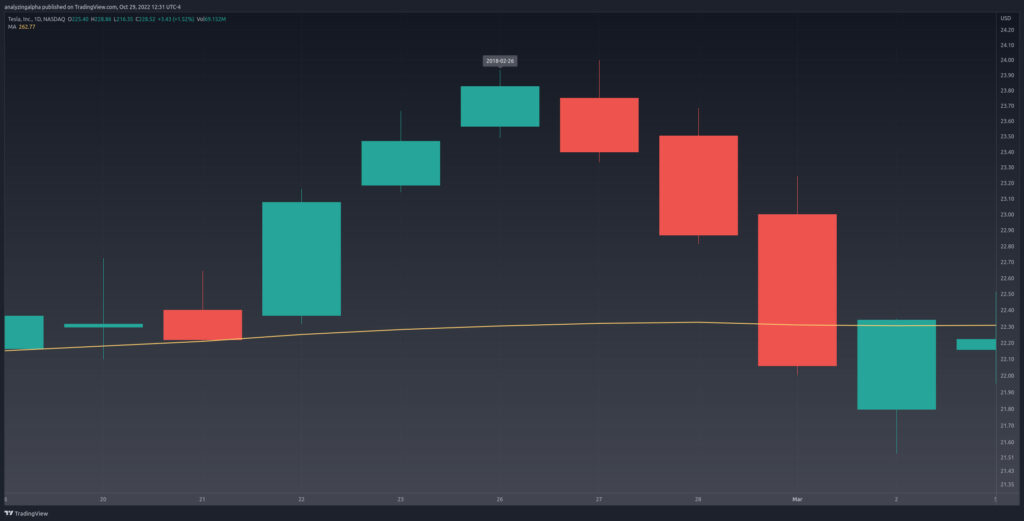 Advance Block Candlestick Pattern on the Tesla (TSLA) February 26th, 2018 daily chart