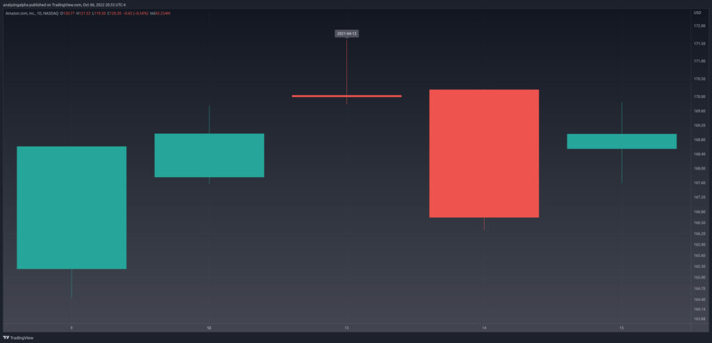 Gravestone Doji Candlestick Pattern on the Amazon (AMZN) April 13th, 2021 daily chart