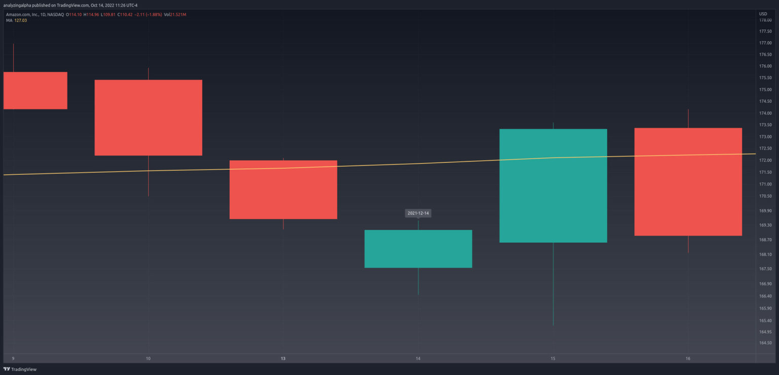 On Neck Candlestick Pattern Explained & Backtested (2024) Analyzing Alpha