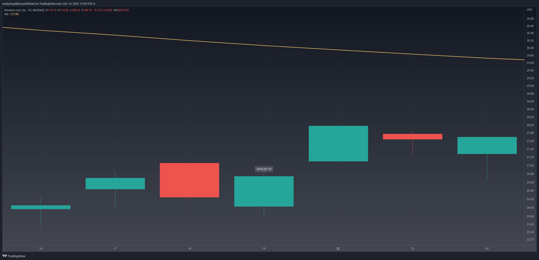 Piercing Candlestick Pattern Explained & Backtested (2024) Analyzing