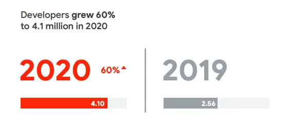 23+ Amazing API Statistics For 2023 - Analyzing Alpha