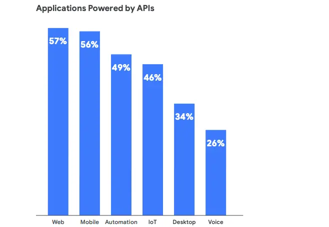 23+ Amazing API Statistics For 2023 - Analyzing Alpha